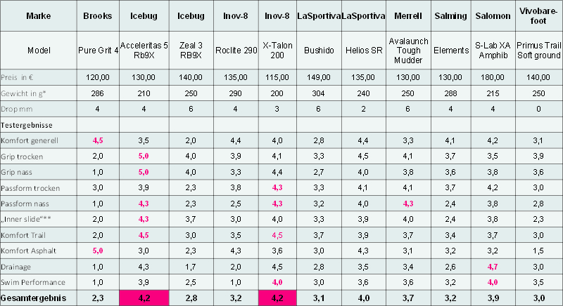 Tabelle Schuhe im Test